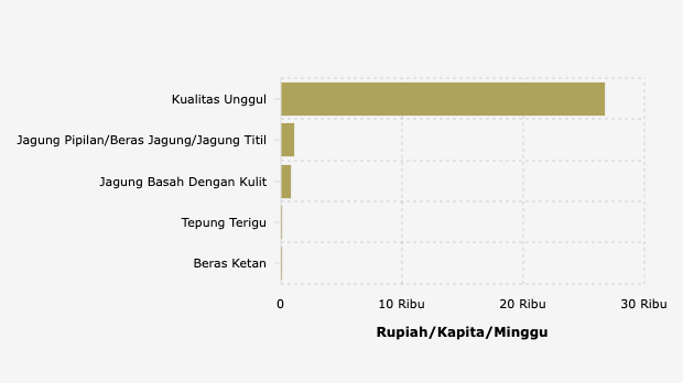 Perbandingan Pengeluaran Kelompok Padi Padian di Kab. Malaka Tahun 2023