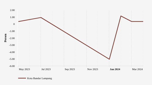 Bulan April, Inflasi Pakaian dan Alas Kaki di Kota Bandar Lampung 0,36%