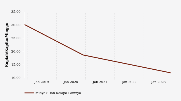 Penduduk Kab. Seram Bagian Timur Menghabiskan Rp11,98 per Kapita per Minggu untuk Membeli Minyak Dan Kelapa Lainnya