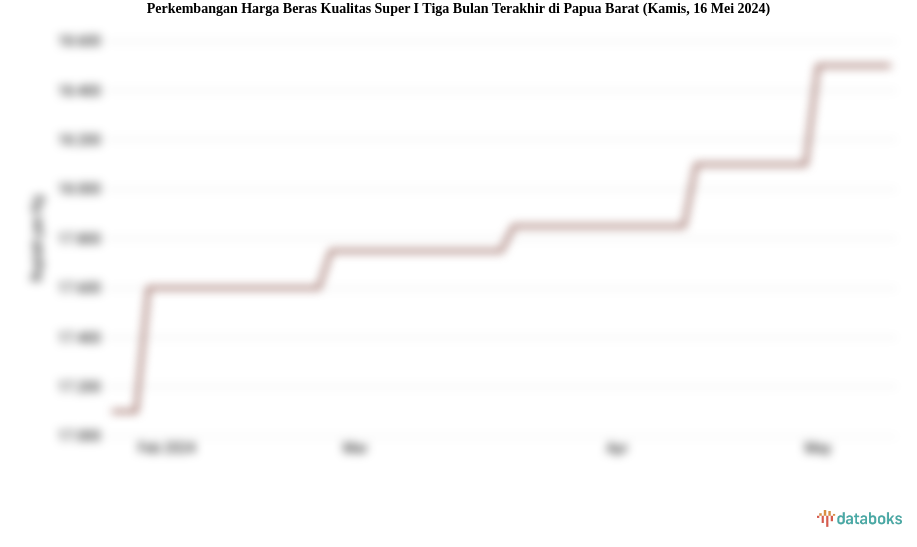 Perkembangan Harga Beras Kualitas Super I Tiga Bulan Terakhir di Papua Barat (Kamis, 16 Mei 2024)