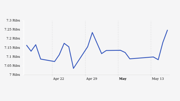 Indeks Harga Saham Gabungan (IHSG) 16 April-16 Mei 2024