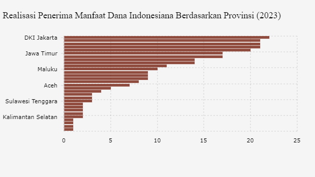 Realisasi Penerima Manfaat Dana Indonesiana Berdasarkan Wilayahnya (2023) 
