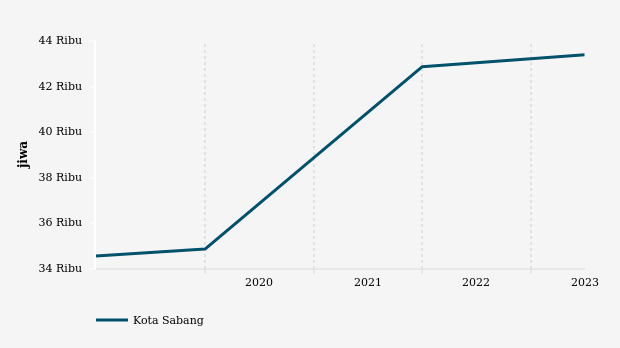 Jumlah Penduduk  Kota Sabang 43.395 Jiwa Data per Juni 2023