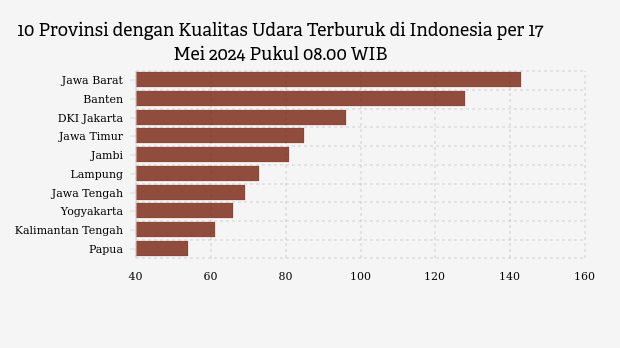 Pagi Ini Polusi Udara Jawa Barat Tercatat Paling Buruk di Indonesia (Jumat, 17 Mei 2024)