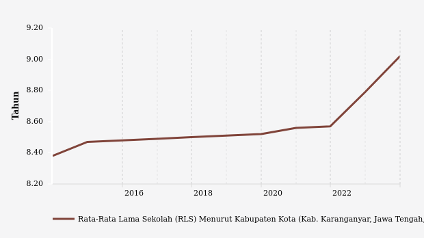 Rata-rata Lama Sekolah Penduduk Kabupaten Karanganyar Capai 9,02 Tahun pada 2023