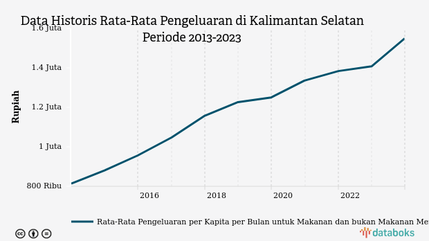 Desember 2023, Rata-Rata Pengeluaran di Kalimantan Selatan Rp.1,55 Juta