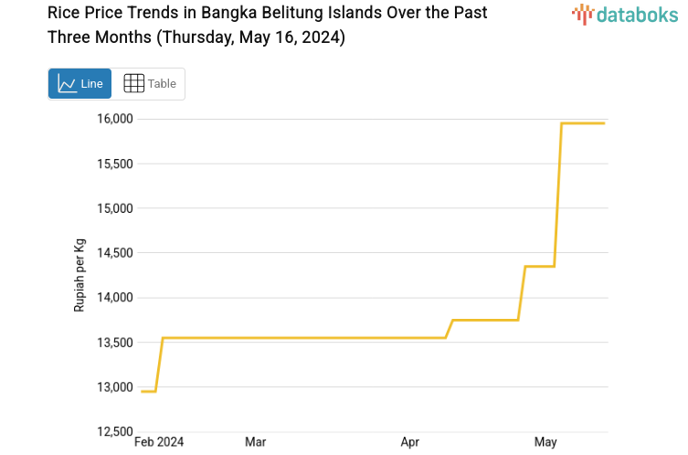 Rice Price Trends in Bangka Belitung Islands Over the Past Three Months (Thursday, May 16, 2024)