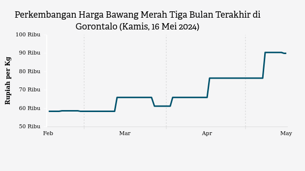 Harga Bawang Merah di Gorontalo dalam Sepekan Naik 17,72%