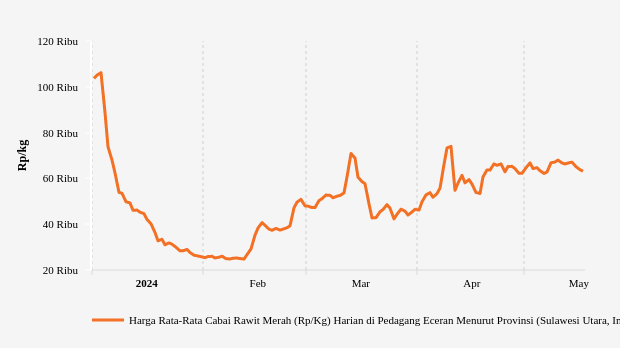 Harga Cabai Rawit di Sulawesi Utara Seminggu Terakhir Turun Rp4.840