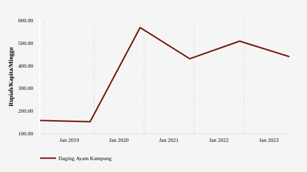 Per Minggu, Penduduk Kab. Soppeng Mengeluarkan Rp438.95 per Kapita per Minggu untuk Membeli Daging Ayam Kampung