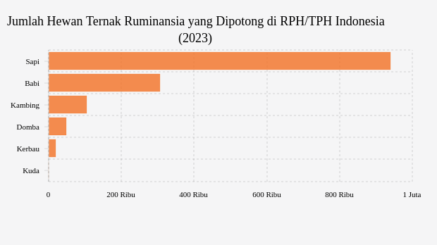 Jumlah Hewan Ternak yang Dipotong di RPH/TPH Indonesia (2023)