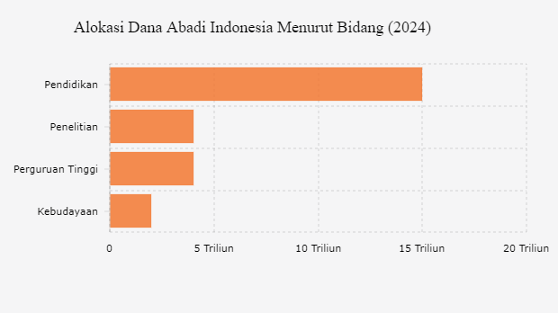 Alokasi Dana Abadi Indonesia Menurut Bidangnya (2023-2024)
