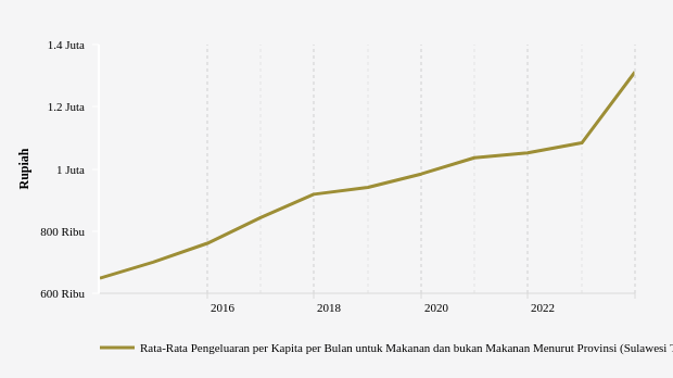 BPS: Rata-Rata Pengeluaran di Sulawesi Tengah Naik 21,06% (Data Desember 2023)