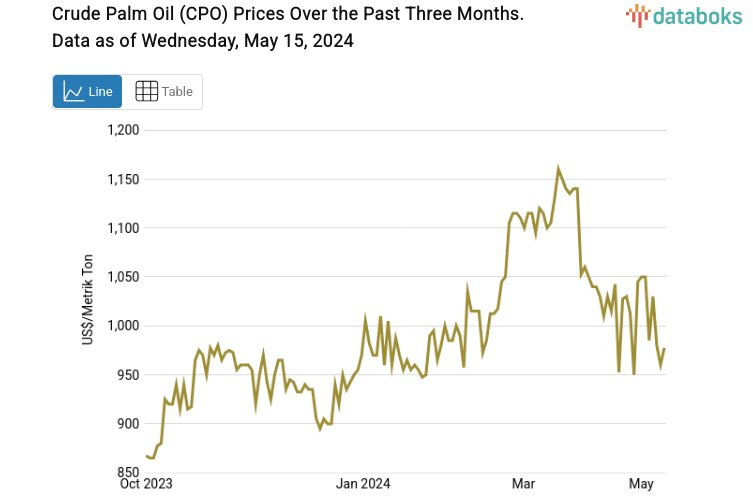 Crude Palm Oil (CPO) Prices Over the Past Three Months. Data as of Wednesday, May 15, 2024