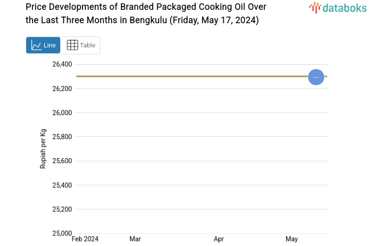 Seminggu Harga Minyak Goreng Kemasan Bermerk 2 di Bengkulu Naik 65,93%