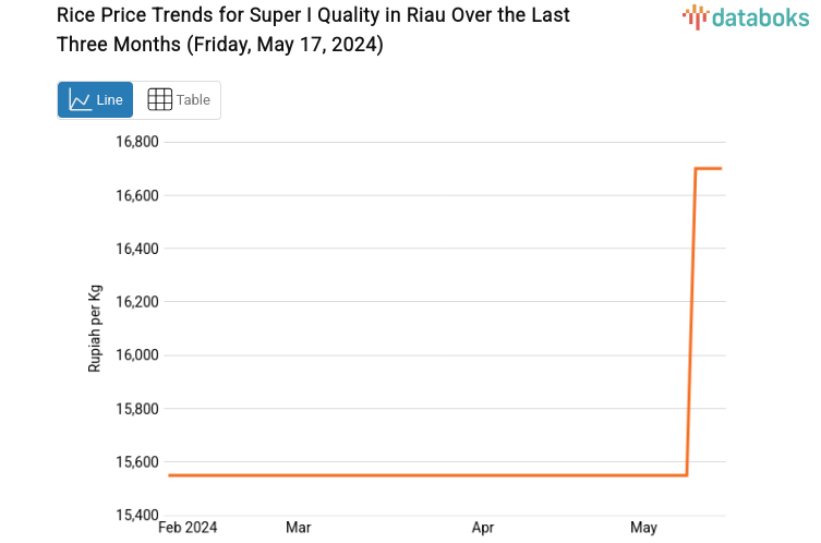 Rice Price Trends for Super I Quality in Riau Over the Last Three Months (Friday, May 17, 2024)
