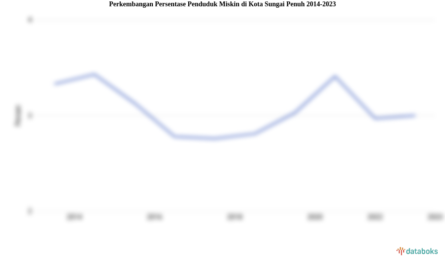 Perkembangan Persentase Penduduk Miskin  di Kota Sungai Penuh 2014-2023