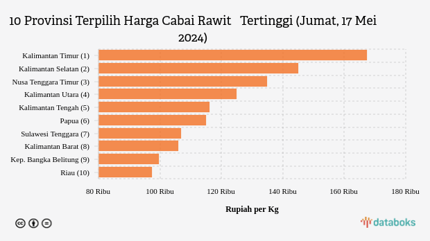 Harga Cabai Rawit   di Kalimantan Timur Rp 167,4 Ribu Rupiah per Kg (Jumat, 17 Mei 2024)