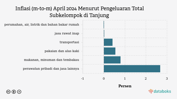 Bulan April, Inflasi Perumahan, Air, Listrik dan Bahan Bakar Rumah di Tanjung -0,01%