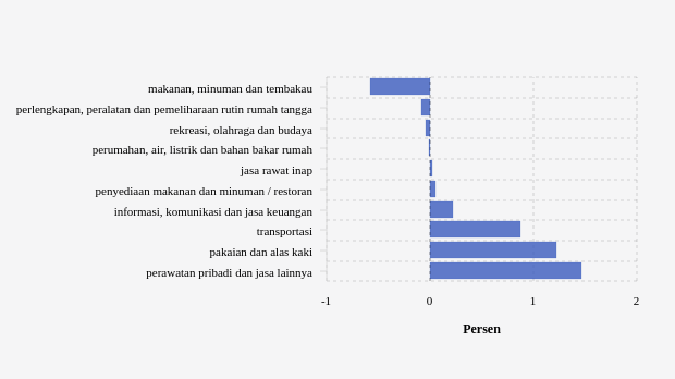 Inflasi (m-to-m) April 2024 Menurut Pengeluaran Total Subkelompok di Kab. Majalengka