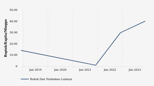 Pengeluaran per Kapita di Kab. Humbang Hasundutan untuk Membeli Rokok dan Tembakau Lainnya Periode 2018-2023