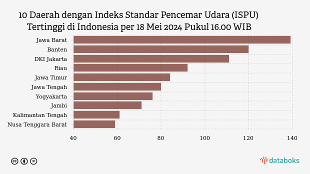 Daftar 10 Wilayah dengan Polusi Udara Terburuk Sore Ini, Jawa Barat Peringkat 1