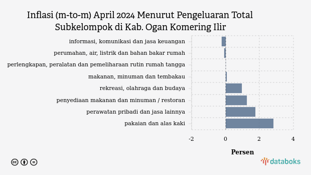 Pengeluaran Perawatan Pribadi dan Jasa Lainnya di Kab. Ogan Komering Ilir Bulan April Naik 1,74%