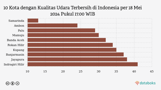 10 Daerah di Indonesia dengan Udara Paling Bersih Sore Ini (Sabtu, 18 Mei 2024)