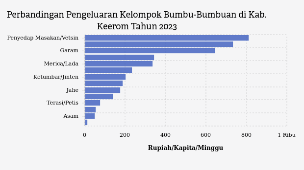 Perbandingan Pengeluaran Kelompok Bumbu-Bumbuan di Kab. Keerom Tahun 2023