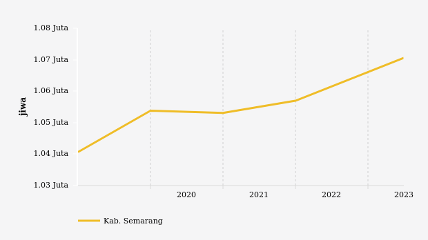 Jumlah Penduduk  Kab. Semarang 1,07 Juta Jiwa Data per Juni 2023