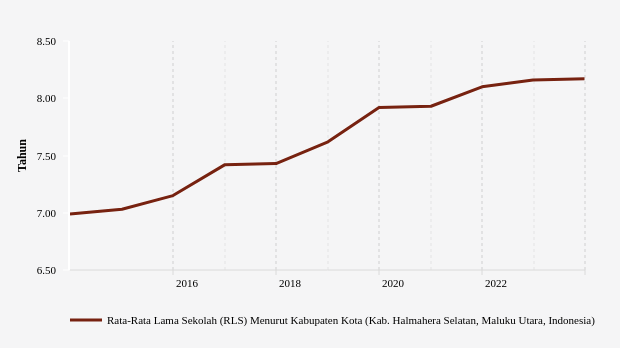 Rata-rata Lama Sekolah di Halmahera Selatan Capai 8,17 Tahun pada 2023
