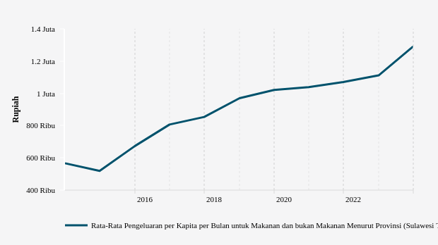 Desember 2023, Rata-Rata Pengeluaran di Sulawesi Tenggara Rp.1,29 Juta