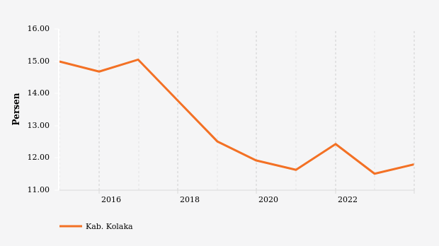 Perkembangan Persentase Penduduk Miskin  di Kab. Kolaka 2014-2023