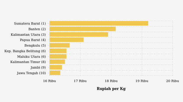 10 Provinsi Terpilih Harga Beras Kualitas Super Ii   Tertinggi (Jumat, 17 Mei 2024)