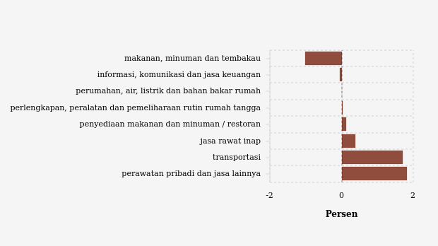 Pengeluaran Informasi, Komunikasi dan Jasa Keuangan di Kota Pekanbaru Bulan April Turun 0,18%