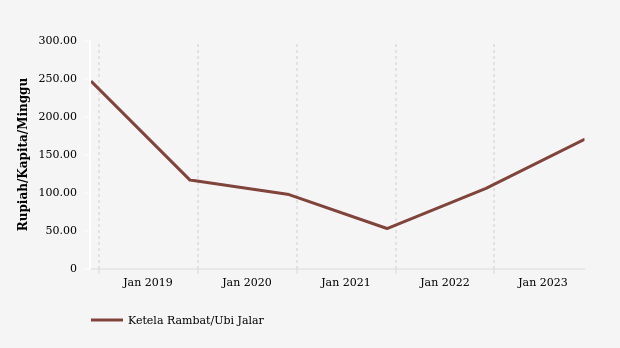 Pengeluaran per Kapita di Kab. Labuhan Batu untuk Membeli Ketela Rambat/Ubi Jalar Periode 2018-2023