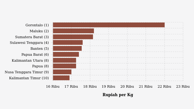 Harga Beras Kualitas Medium I   di Gorontalo Paling Mahal di Indonesia (Jumat, 17 Mei 2024)