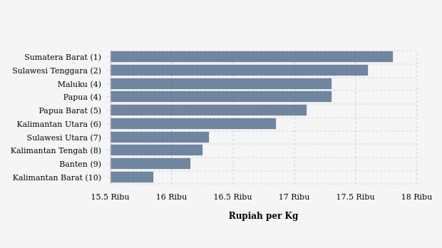 Harga Beras Kualitas Medium Ii   di Sumatera Barat Rp 17.800 Rupiah per Kg (Jumat, 17 Mei 2024)