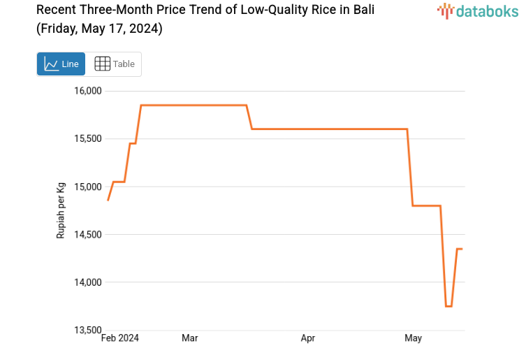 Recent Three-Month Price Trend of Low-Quality Rice in Bali (Friday, May 17, 2024)