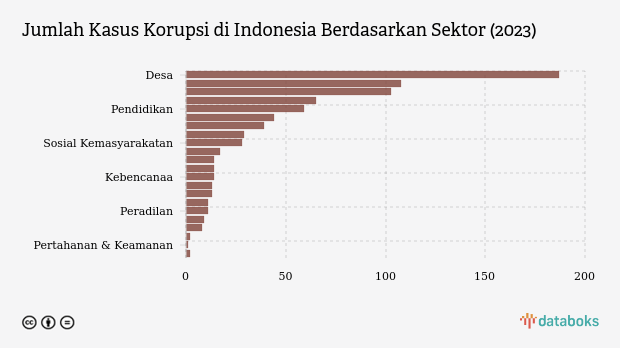 Jumlah Kasus Korupsi di Indonesia Berdasarkan Sektor (2023)