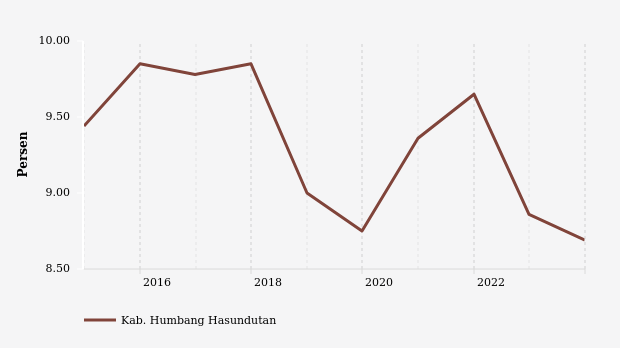 Perkembangan Persentase Penduduk Miskin  di Kab. Humbang Hasundutan 2014-2023