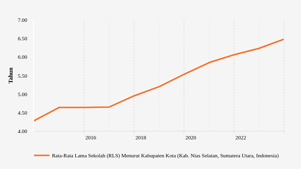 Rata-rata Lama Sekolah di Nias Selatan Capai 6,48 Tahun pada 2023