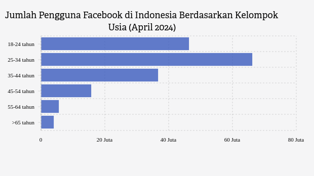 Jumlah Pengguna Facebook di Indonesia Berdasarkan Kelompok Usia (April 2024)