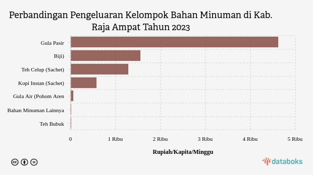 Penduduk Kab. Raja Ampat Menghabiskan Rp1553.3 per Kapita per Minggu untuk Membeli Kopi