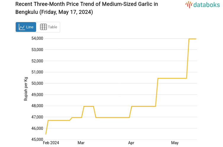 Recent Three-Month Price Trend of Medium-Sized Garlic in Bengkulu (Friday, May 17, 2024)