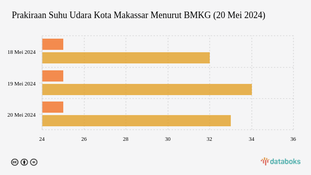 BMKG: Kota Makassar Berpotensi Cerah Berawan dengan Suhu Berkisar 25-33 °C (20 Mei 2024)