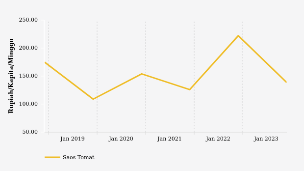 Pengeluaran per Kapita di Kab. Indragiri Hilir untuk Membeli Saos Tomat Periode 2018-2023