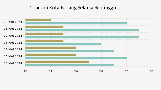 BMKG: Kelembapan Kota Padang Diprediksi 75-95% (Senin, 20 Mei 2024 hingga Minggu, 26 Mei 2024)