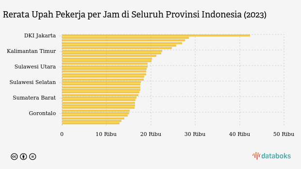 Rerata Upah Pekerja per Jam di Seluruh Provinsi Indonesia (2023)