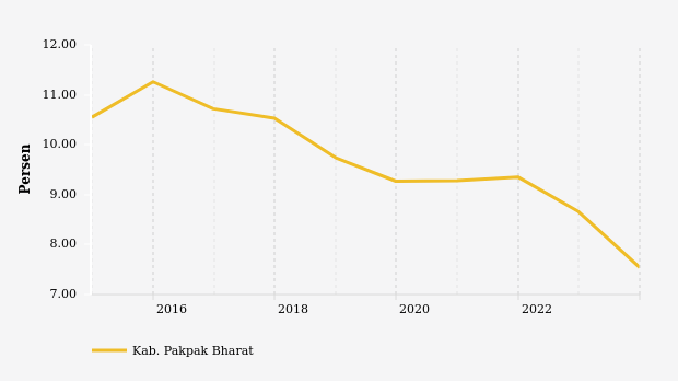 7,54% Penduduk di Kab. Pakpak Bharat Masuk Kategori Miskin